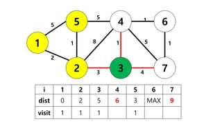 14 steps to implement shortest path algorithms in... Shortest path algorithms | PDF