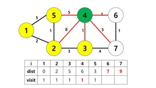 Shortest path algorithms | PDF