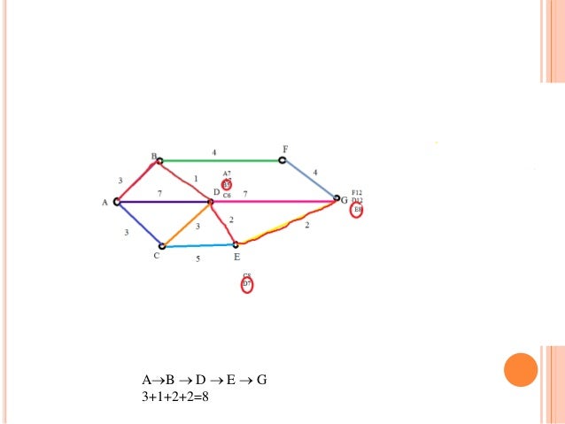 Define single source shortest path problem