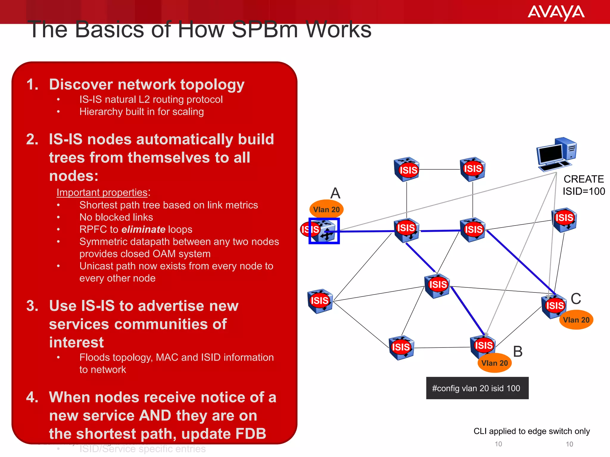 © 2011 Avaya Inc. All rights reserved. 1010
The Basics of How SPBm Works
ISIS
ISIS ISIS
ISISISIS
ISIS
ISIS
ISIS ISIS
ISIS
ISIS
CREATE
ISID=100
1. Discover network topology
• IS-IS natural L2 routing protocol
• Hierarchy built in for scaling
2. IS-IS nodes automatically build
trees from themselves to all
nodes:
Important properties:
• Shortest path tree based on link metrics
• No blocked links
• RPFC to eliminate loops
• Symmetric datapath between any two nodes
provides closed OAM system
• Unicast path now exists from every node to
every other node
3. Use IS-IS to advertise new
services communities of
interest
• Floods topology, MAC and ISID information
to network
4. When nodes receive notice of a
new service AND they are on
the shortest path, update FDB
• ISID/Service specific entries
Vlan 20
Vlan 20
Vlan 20
ISID=100
#config vlan 20 isid 100
CLI applied to edge switch only
A
B
C
10
 