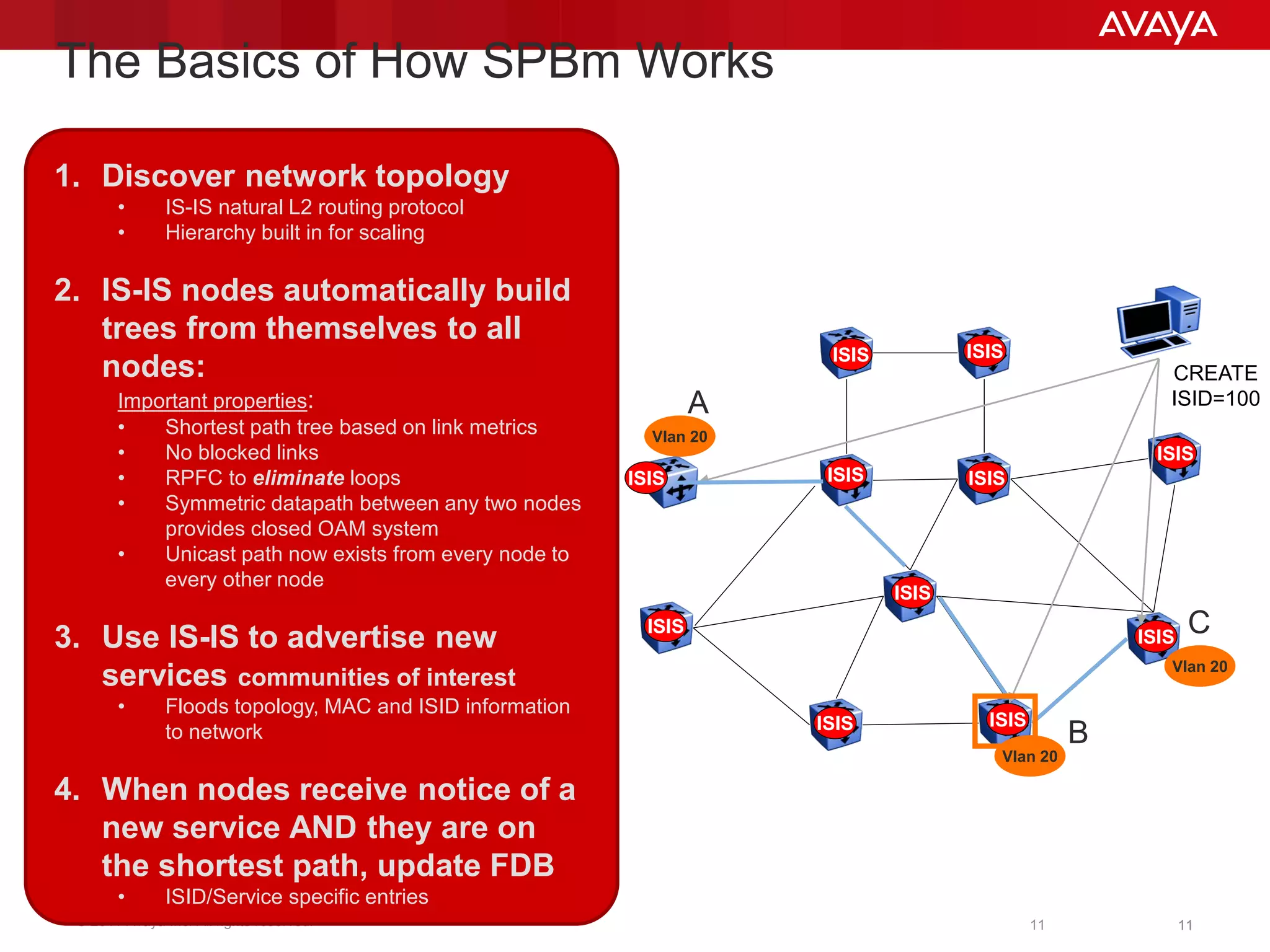 © 2011 Avaya Inc. All rights reserved. 1111
The Basics of How SPBm Works
ISIS
ISIS ISIS
ISISISIS
ISIS
ISIS
ISIS ISIS
ISIS
ISIS
CREATE
ISID=100
1. Discover network topology
• IS-IS natural L2 routing protocol
• Hierarchy built in for scaling
2. IS-IS nodes automatically build
trees from themselves to all
nodes:
Important properties:
• Shortest path tree based on link metrics
• No blocked links
• RPFC to eliminate loops
• Symmetric datapath between any two nodes
provides closed OAM system
• Unicast path now exists from every node to
every other node
3. Use IS-IS to advertise new
services communities of interest
• Floods topology, MAC and ISID information
to network
4. When nodes receive notice of a
new service AND they are on
the shortest path, update FDB
• ISID/Service specific entries
Vlan 20
Vlan 20
Vlan 20
A
B
C
11
 