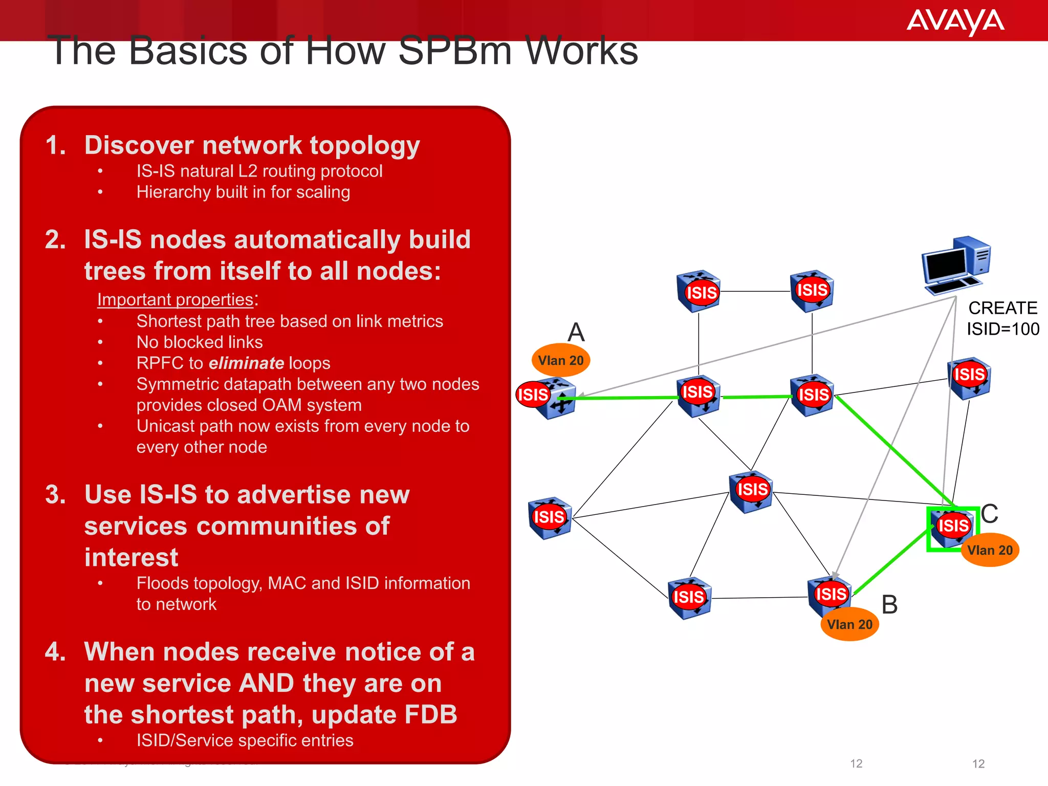 © 2011 Avaya Inc. All rights reserved. 1212
The Basics of How SPBm Works
ISIS
ISIS ISIS
ISISISIS
ISIS
ISIS
ISIS ISIS
ISIS
ISIS
CREATE
ISID=100
1. Discover network topology
• IS-IS natural L2 routing protocol
• Hierarchy built in for scaling
2. IS-IS nodes automatically build
trees from itself to all nodes:
Important properties:
• Shortest path tree based on link metrics
• No blocked links
• RPFC to eliminate loops
• Symmetric datapath between any two nodes
provides closed OAM system
• Unicast path now exists from every node to
every other node
3. Use IS-IS to advertise new
services communities of
interest
• Floods topology, MAC and ISID information
to network
4. When nodes receive notice of a
new service AND they are on
the shortest path, update FDB
• ISID/Service specific entries
Vlan 20
Vlan 20
Vlan 20
A
B
C
12
 
