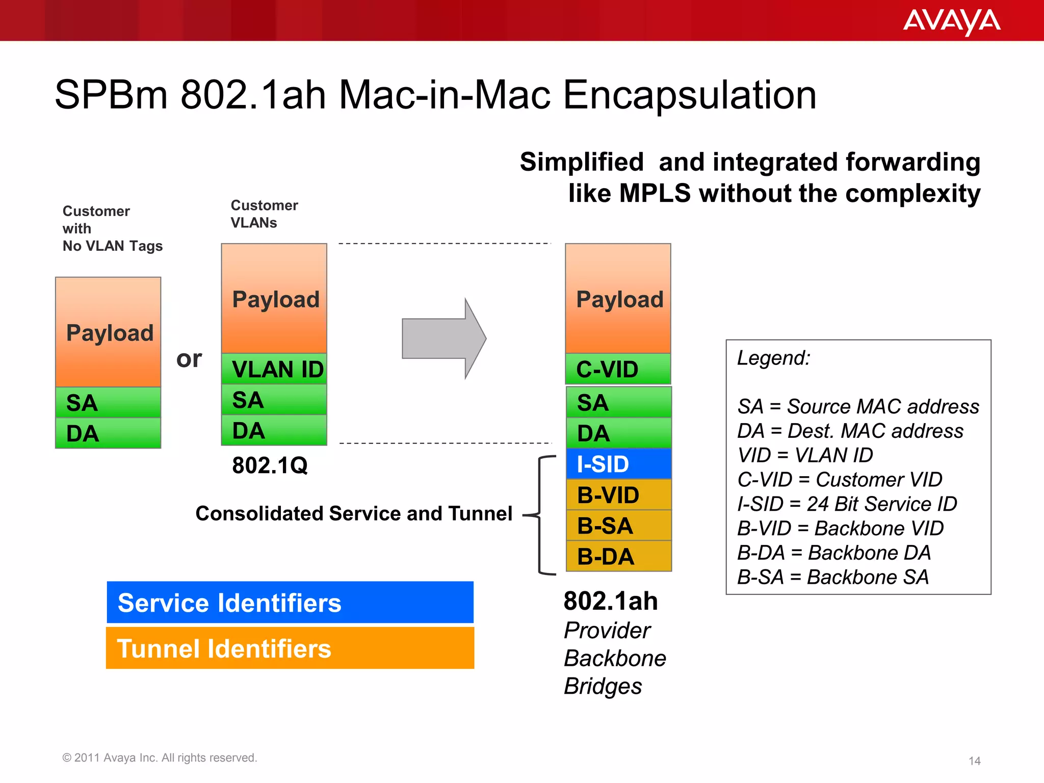 © 2011 Avaya Inc. All rights reserved. 14
SPBm 802.1ah Mac-in-Mac Encapsulation
DA
SA
Payload
VLAN ID
DA
SA
Payload
C-VID
B-DA
B-SA
B-VID
802.1Q
802.1ah
Provider
Backbone
Bridges
Legend:
SA = Source MAC address
DA = Dest. MAC address
VID = VLAN ID
C-VID = Customer VID
I-SID = 24 Bit Service ID
B-VID = Backbone VID
B-DA = Backbone DA
B-SA = Backbone SA
I-SID
Tunnel Identifiers
Service Identifiers
Customer
VLANs
DA
SA
Payload
Customer
with
No VLAN Tags
or
Consolidated Service and Tunnel
Simplified and integrated forwarding
like MPLS without the complexity
 