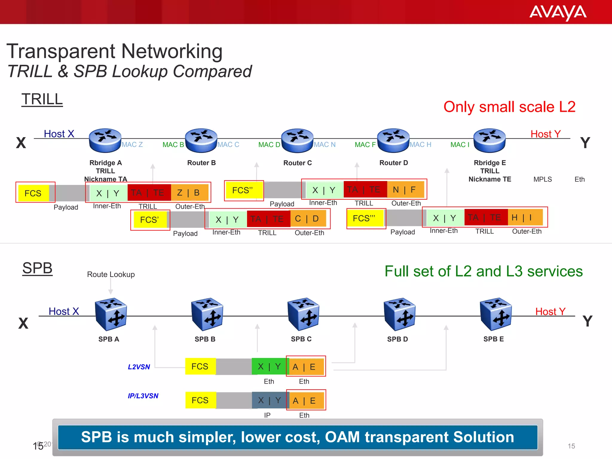 © 2011 Avaya Inc. All rights reserved. 1515
Transparent Networking
TRILL & SPB Lookup Compared
Outer-Eth
Z | B
Rbridge A
TRILL
Nickname TA
Router B Router C Router D Rbridge E
TRILL
Nickname TE
Host X Host Y
MAC Z MAC B MAC C MAC D MAC N MAC F MAC H MAC I
TRILL
N | F
Host X Host Y
SPB A SPB B SPB C SPB D SPB E
A | E
Eth
Route Lookup
TRILL
SPB
SPB is much simpler, lower cost, OAM transparent Solution
EthMPLS
C | D H | I
Payload
L2VSN
TA | TEX | Y
X
Y
Inner-Eth
Outer-EthTRILLPayload
TA | TEX | Y
Inner-Eth
Outer-EthTRILLPayload
TA | TEX | Y
Inner-Eth
Outer-EthTRILLPayload
TA | TEX | Y
Inner-Eth
X
Y
X | Y
FCS
FCS’
FCS’’
FCS’’’
FCS
Eth
A | E
Eth
X | YFCS
IP
IP/L3VSN
Only small scale L2
Full set of L2 and L3 services
 