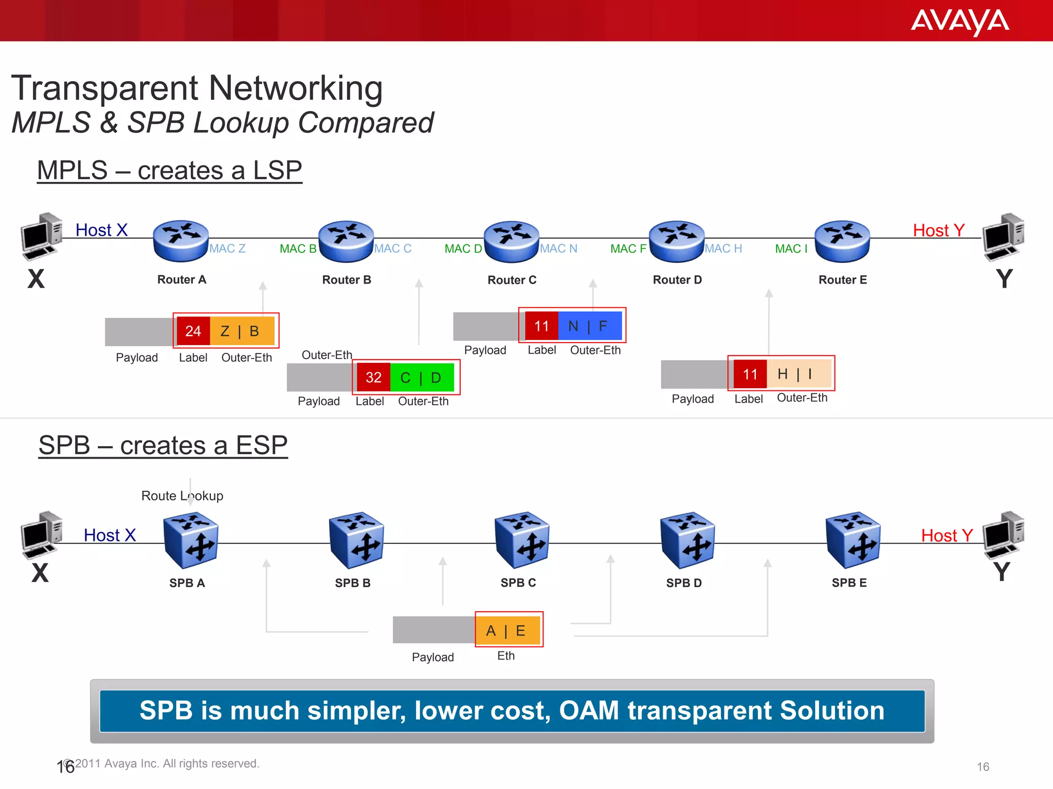 © 2011 Avaya Inc. All rights reserved. 1616
Transparent Networking
MPLS & SPB Lookup Compared
Outer-Eth
Z | B
Router A Router B Router C Router D Router E
Host X Host Y
MAC Z MAC B MAC C MAC D MAC N MAC F MAC H MAC I
N | F
Host X Host Y
SPB A SPB B SPB C SPB D SPB E
A | E
Eth
Route Lookup
MPLS – creates a LSP
SPB – creates a ESP
SPB is much simpler, lower cost, OAM transparent Solution
C | D H | I
Payload
Payload
24
X
Y
Payload
Payload
Outer-EthPayload Label
X
Y
32
11
11
Outer-EthLabel
Outer-EthLabel
Outer-EthLabel
 