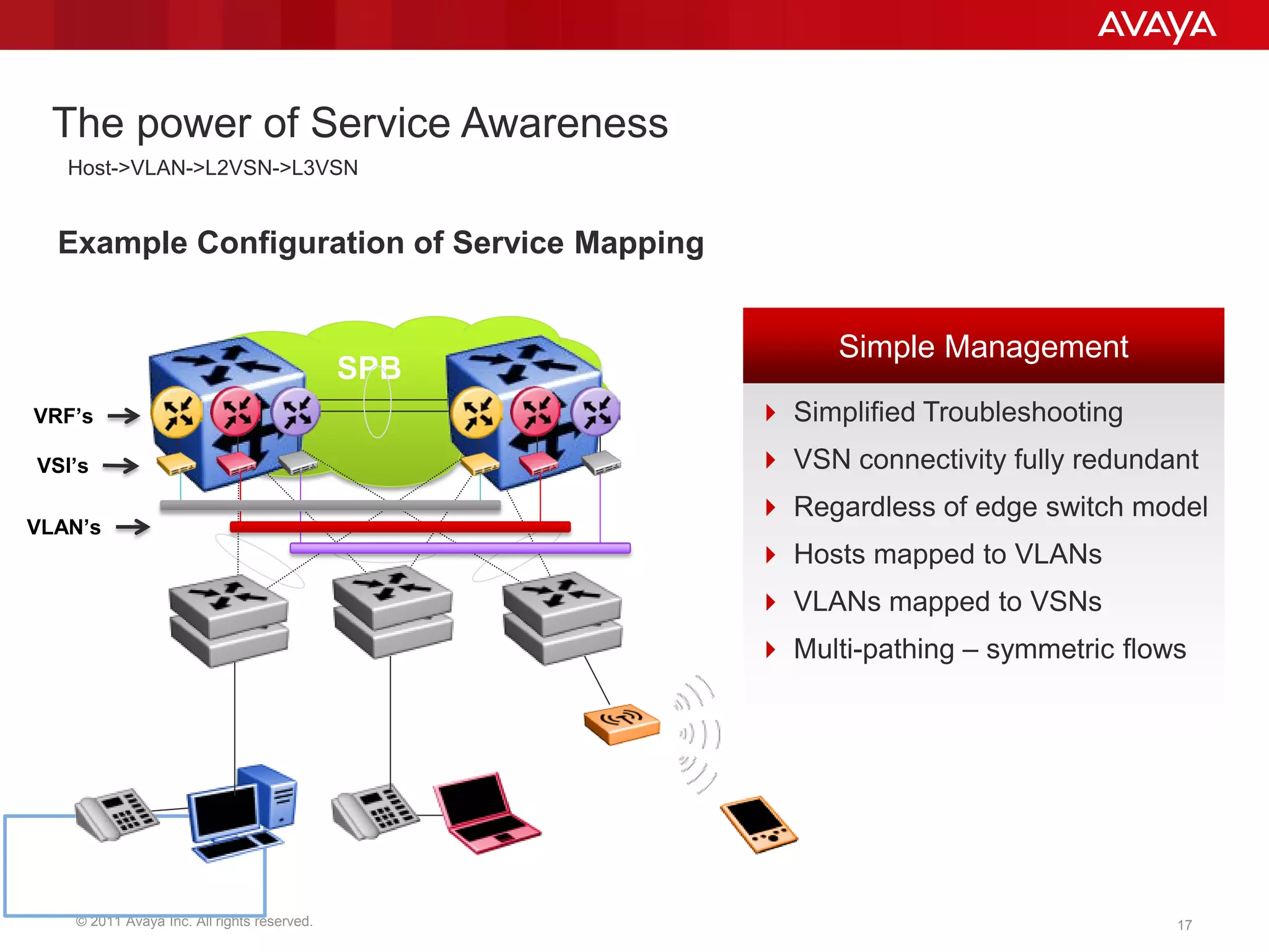 © 2011 Avaya Inc. All rights reserved. 17
SPB
The power of Service Awareness
Host->VLAN->L2VSN->L3VSN
VSI’s
VRF’s
VLAN’s
Example Configuration of Service Mapping
 Simplified Troubleshooting
 VSN connectivity fully redundant
 Regardless of edge switch model
 Hosts mapped to VLANs
 VLANs mapped to VSNs
 Multi-pathing – symmetric flows
Simple Management
 