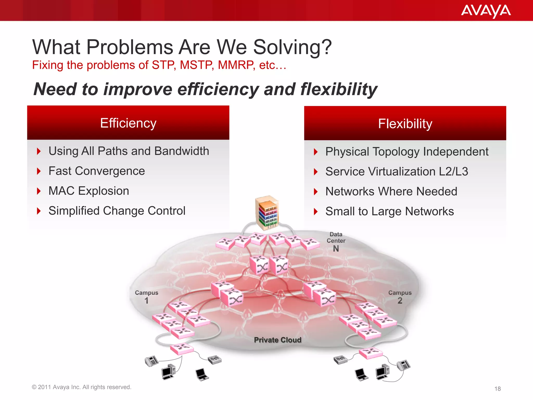 © 2011 Avaya Inc. All rights reserved. 1818
What Problems Are We Solving?
Fixing the problems of STP, MSTP, MMRP, etc…
Need to improve efficiency and flexibility
 Using All Paths and Bandwidth
 Fast Convergence
 MAC Explosion
 Simplified Change Control
Efficiency
 Physical Topology Independent
 Service Virtualization L2/L3
 Networks Where Needed
 Small to Large Networks
Flexibility
Private Cloud
 