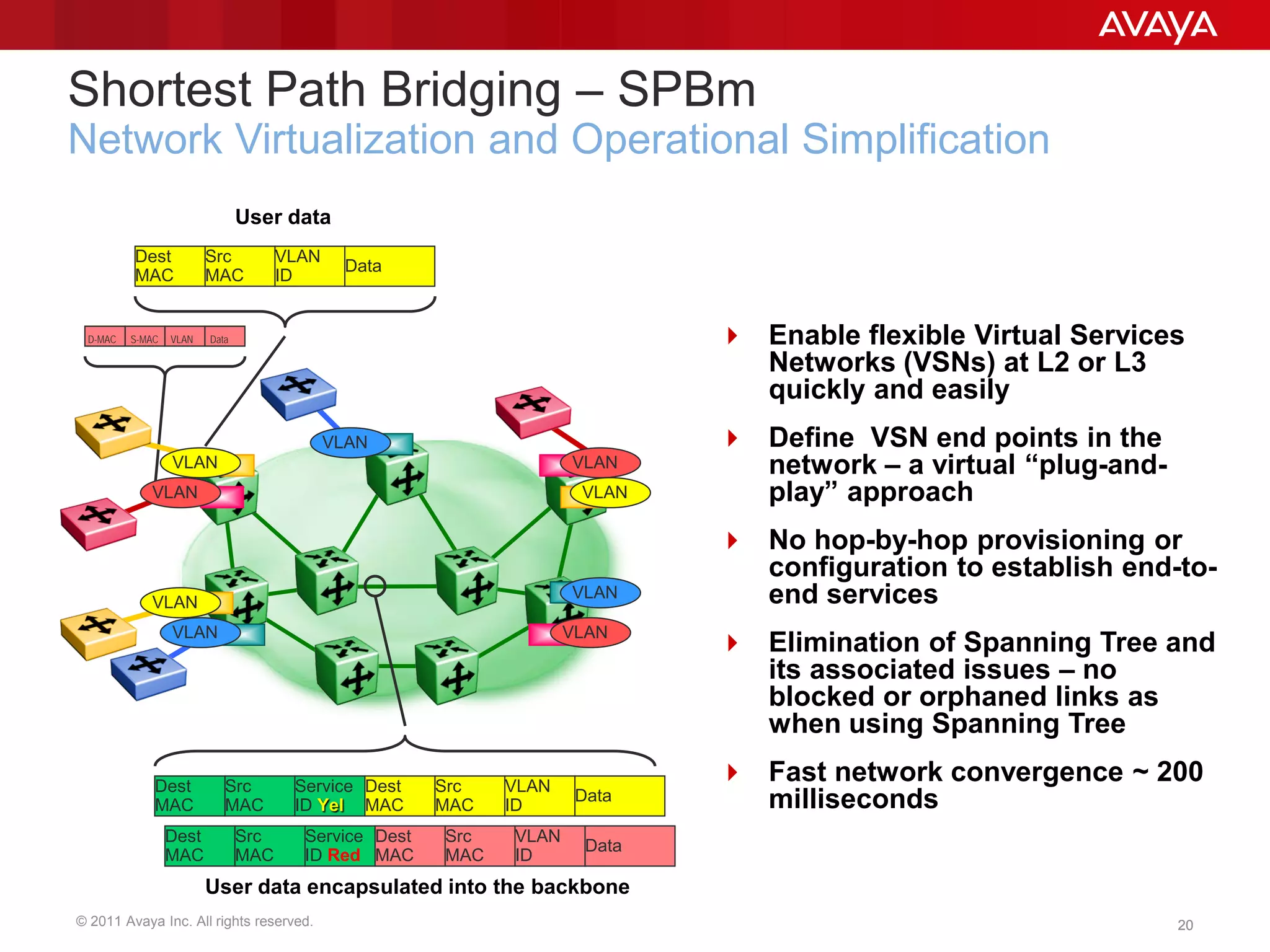 © 2011 Avaya Inc. All rights reserved. 2020
Shortest Path Bridging – SPBm
Network Virtualization and Operational Simplification
 Enable flexible Virtual Services
Networks (VSNs) at L2 or L3
quickly and easily
 Define VSN end points in the
network – a virtual “plug-and-
play” approach
 No hop-by-hop provisioning or
configuration to establish end-to-
end services
 Elimination of Spanning Tree and
its associated issues – no
blocked or orphaned links as
when using Spanning Tree
 Fast network convergence ~ 200
milliseconds
Dest
MAC
Src
MAC
VLAN
ID
Data
User data
Dest
MAC
Src
MAC
Service
ID Yel
Dest
MAC
Src
MAC
VLAN
ID
Data
User data encapsulated into the backbone
Dest
MAC
Src
MAC
Service
ID Red
Dest
MAC
Src
MAC
VLAN
ID
Data
D-MAC S-MAC VLAN Data
VLAN
VLAN
VLAN
VLAN
VLAN
VLAN
VLAN
VLAN
VLAN
 