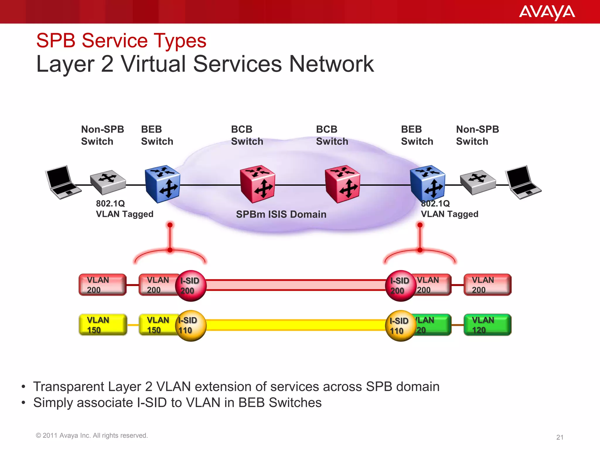 © 2011 Avaya Inc. All rights reserved. 21
SPB Service Types
Layer 2 Virtual Services Network
VLAN
200
VLAN
200
Non-SPB
Switch
Non-SPB
Switch
BEB
Switch
BEB
Switch
BCB
Switch
BCB
Switch
SPBm ISIS Domain
802.1Q
VLAN Tagged
802.1Q
VLAN Tagged
VLAN
200
VLAN
200
I-SID
200
I-SID
200
VLAN
120
VLAN
150
VLAN
150
I-SID
110
VLAN
120
I-SID
110
• Transparent Layer 2 VLAN extension of services across SPB domain
• Simply associate I-SID to VLAN in BEB Switches
 