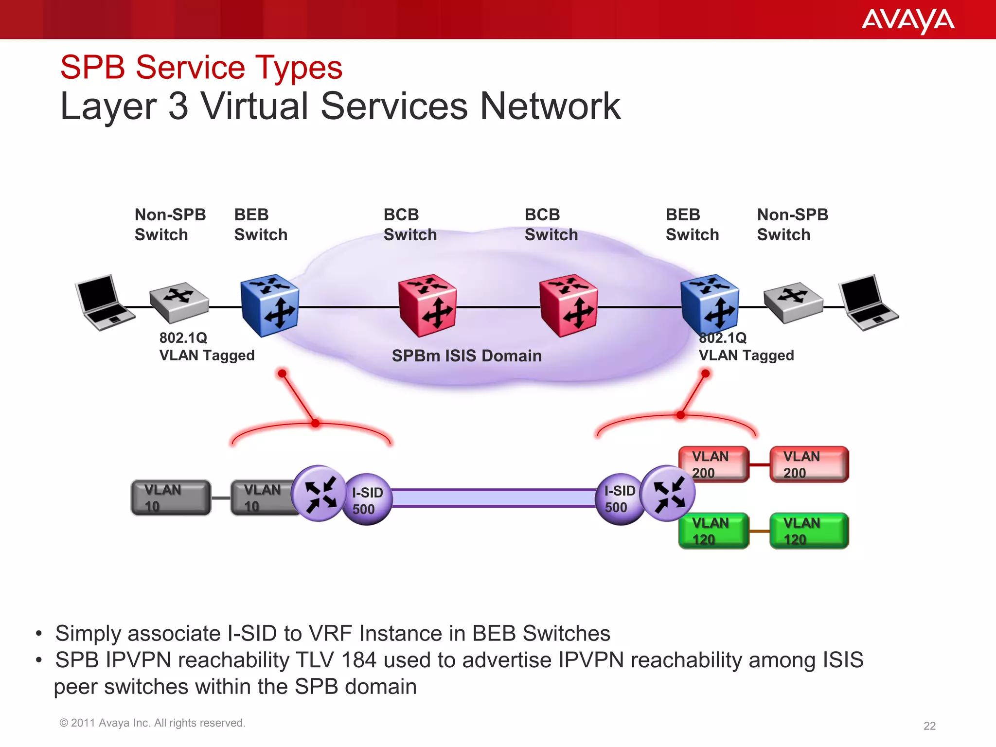 © 2011 Avaya Inc. All rights reserved. 22
SPB Service Types
Layer 3 Virtual Services Network
VLAN
10
VLAN
10
Non-SPB
Switch
Non-SPB
Switch
BEB
Switch
BEB
Switch
BCB
Switch
BCB
Switch
SPBm ISIS Domain
802.1Q
VLAN Tagged
802.1Q
VLAN Tagged
VLAN
200
VLAN
200
VLAN
120
VLAN
120
• Simply associate I-SID to VRF Instance in BEB Switches
• SPB IPVPN reachability TLV 184 used to advertise IPVPN reachability among ISIS
peer switches within the SPB domain
I-SID
500
I-SID
500
 