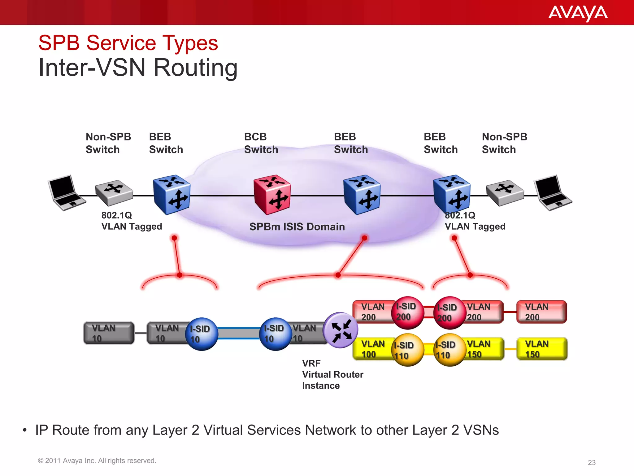 © 2011 Avaya Inc. All rights reserved. 23
SPB Service Types
Inter-VSN Routing
VLAN
10
VLAN
200
VLAN
10
VLAN
10
Non-SPB
Switch
Non-SPB
Switch
BEB
Switch
BEB
Switch
BEB
Switch
BCB
Switch
SPBm ISIS Domain
802.1Q
VLAN Tagged
802.1Q
VLAN Tagged
VLAN
200
VLAN
200
I-SID
10
I-SID
10
I-SID
200
I-SID
200
VLAN
100
VLAN
150
I-SID
110
I-SID
110
• IP Route from any Layer 2 Virtual Services Network to other Layer 2 VSNs
VLAN
150
VRF
Virtual Router
Instance
 