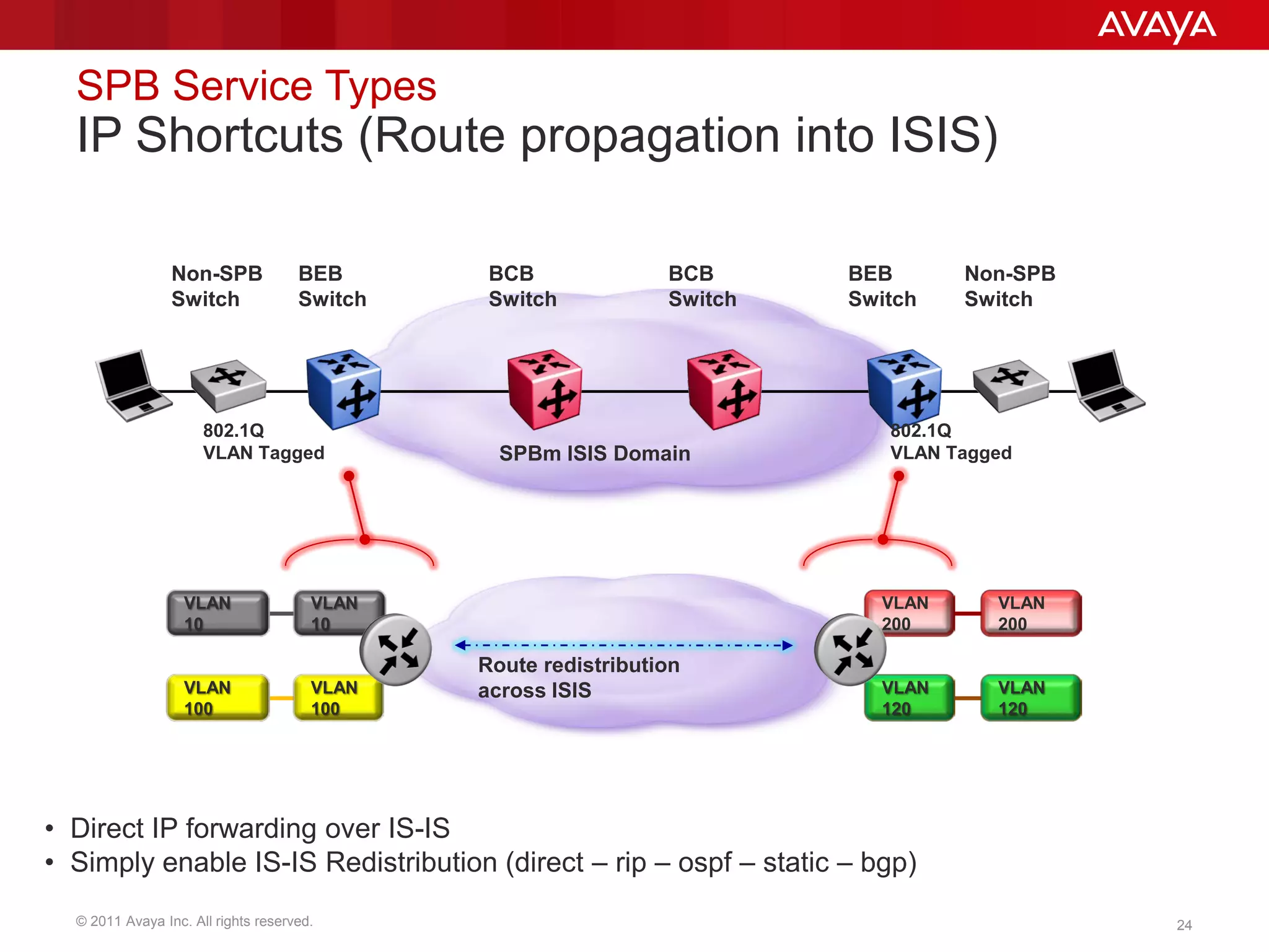 © 2011 Avaya Inc. All rights reserved. 24
SPB Service Types
IP Shortcuts (Route propagation into ISIS)
VLAN
10
VLAN
10
Non-SPB
Switch
Non-SPB
Switch
BEB
Switch
BEB
Switch
BCB
Switch
BCB
Switch
SPBm ISIS Domain
802.1Q
VLAN Tagged
802.1Q
VLAN Tagged
VLAN
200
VLAN
200
VLAN
120
VLAN
120
VLAN
100
VLAN
100
Route redistribution
across ISIS
• Direct IP forwarding over IS-IS
• Simply enable IS-IS Redistribution (direct – rip – ospf – static – bgp)
 