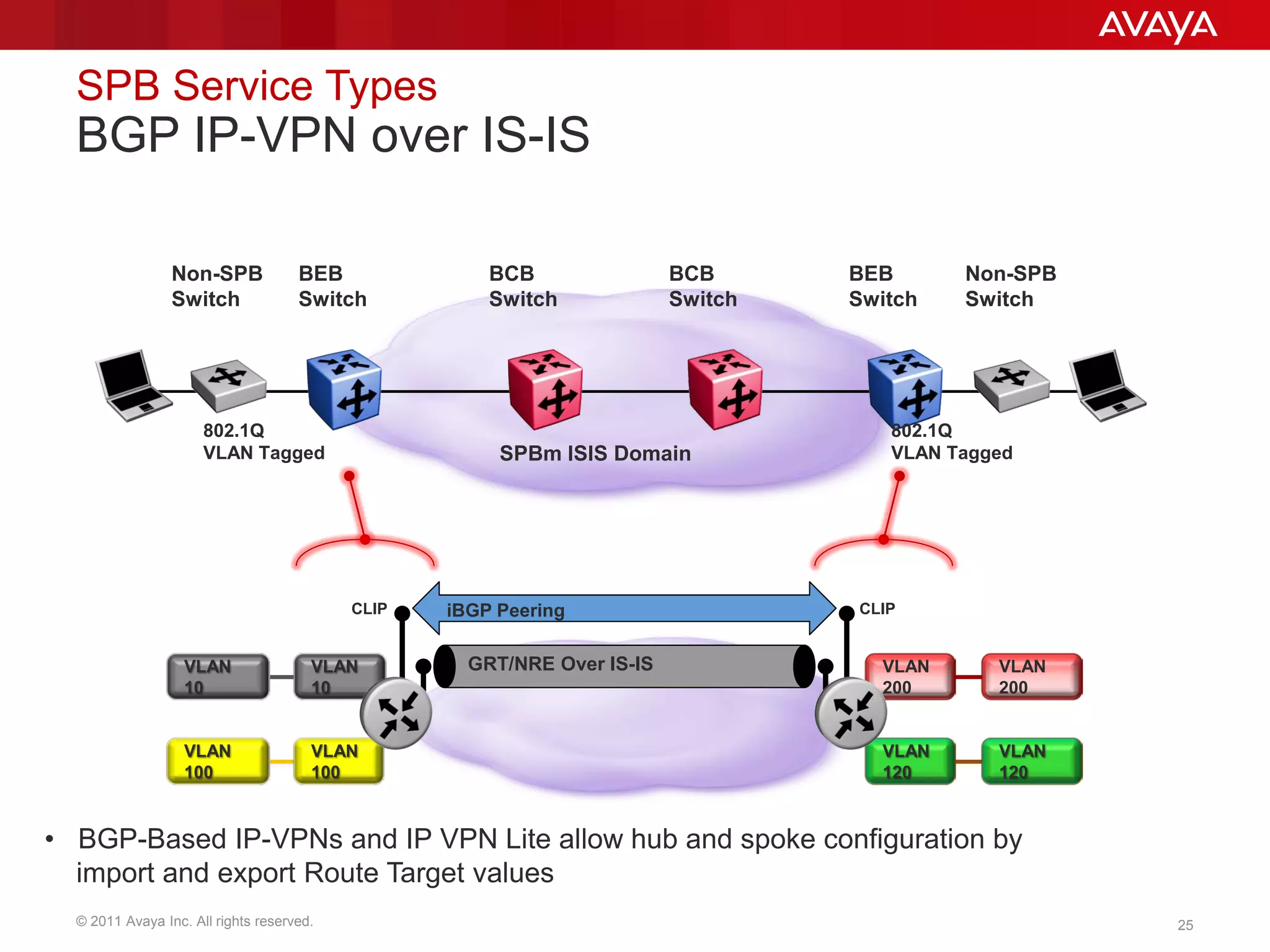 © 2011 Avaya Inc. All rights reserved. 25
SPB Service Types
BGP IP-VPN over IS-IS
VLAN
10
VLAN
10
Non-SPB
Switch
Non-SPB
Switch
BEB
Switch
BEB
Switch
BCB
Switch
BCB
Switch
SPBm ISIS Domain
802.1Q
VLAN Tagged
802.1Q
VLAN Tagged
VLAN
200
VLAN
200
VLAN
120
VLAN
120
VLAN
100
VLAN
100
• BGP-Based IP-VPNs and IP VPN Lite allow hub and spoke configuration by
import and export Route Target values
GRT/NRE Over IS-IS
iBGP Peering CLIPCLIP
 