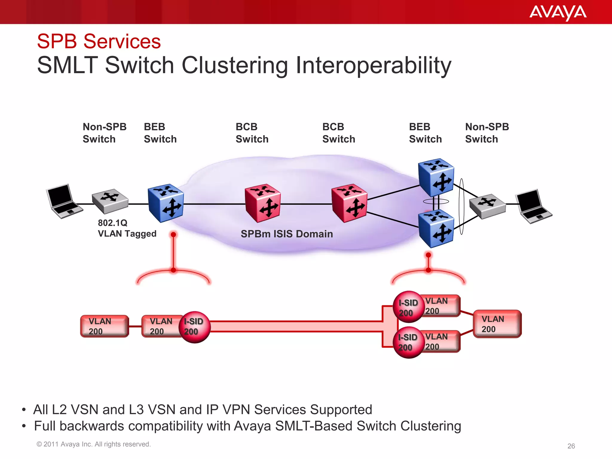 © 2011 Avaya Inc. All rights reserved. 26
SPB Services
SMLT Switch Clustering Interoperability
VLAN
200
VLAN
200
Non-SPB
Switch
Non-SPB
Switch
BEB
Switch
BEB
Switch
BCB
Switch
BCB
Switch
SPBm ISIS Domain
802.1Q
VLAN Tagged
VLAN
200
I-SID
200
• All L2 VSN and L3 VSN and IP VPN Services Supported
• Full backwards compatibility with Avaya SMLT-Based Switch Clustering
VLAN
200
VLAN
200
I-SID
200
I-SID
200
 