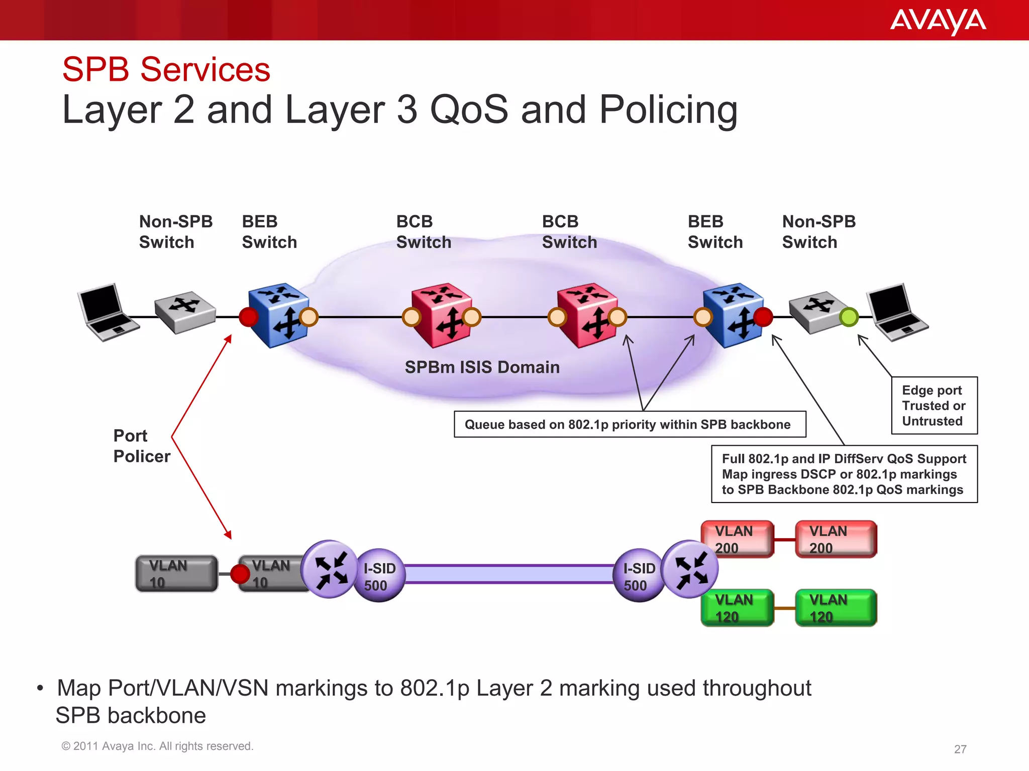 © 2011 Avaya Inc. All rights reserved. 27
SPB Services
Layer 2 and Layer 3 QoS and Policing
VLAN
10
VLAN
10
Non-SPB
Switch
Non-SPB
Switch
BEB
Switch
BEB
Switch
BCB
Switch
BCB
Switch
SPBm ISIS Domain
VLAN
200
VLAN
200
VLAN
120
VLAN
120
• Map Port/VLAN/VSN markings to 802.1p Layer 2 marking used throughout
SPB backbone
I-SID
500
I-SID
500
Port
Policer
Edge port
Trusted or
Untrusted
Full 802.1p and IP DiffServ QoS Support
Map ingress DSCP or 802.1p markings
to SPB Backbone 802.1p QoS markings
Queue based on 802.1p priority within SPB backbone
 