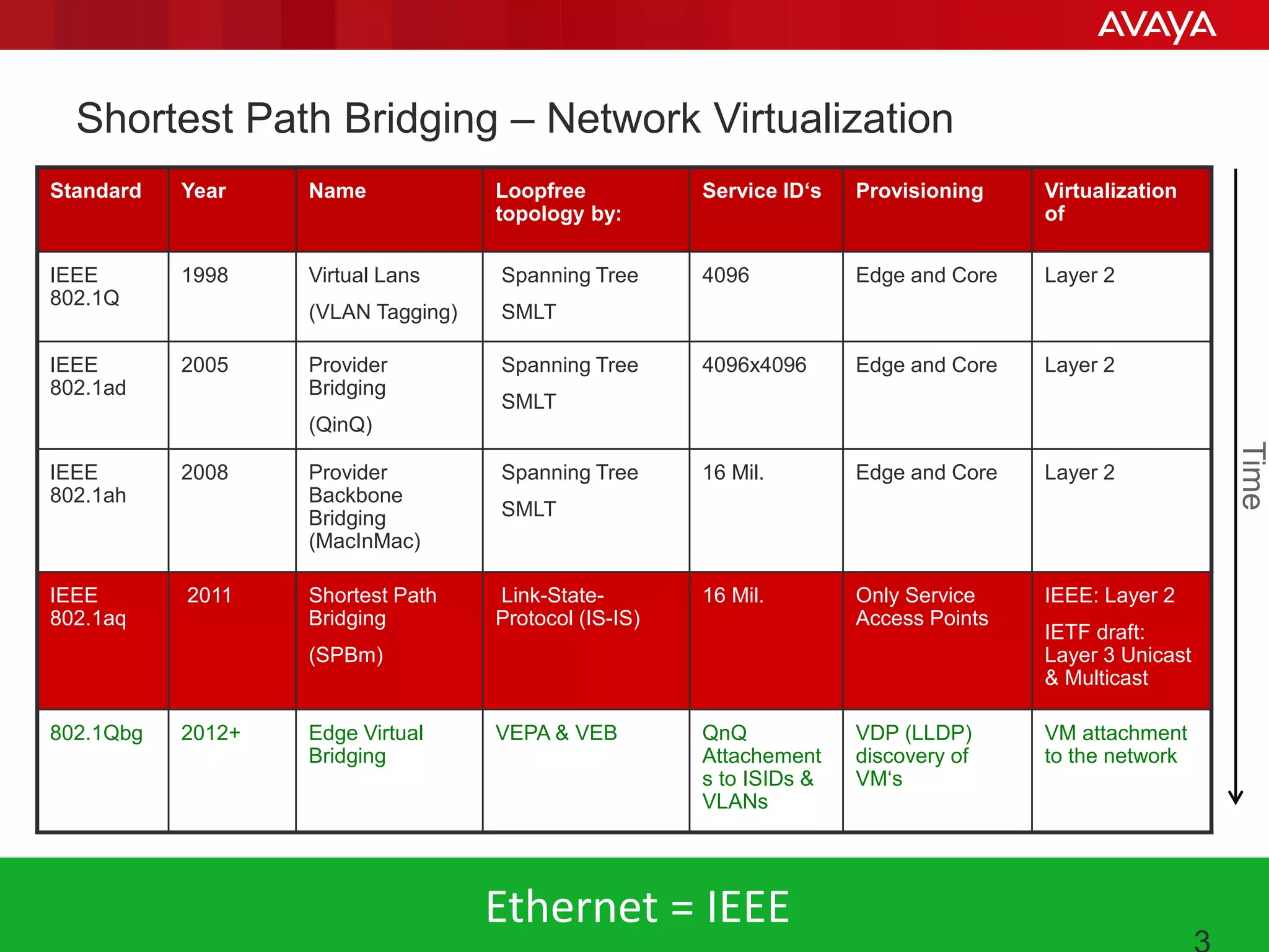 © 2011 Avaya Inc. All rights reserved. 3
Shortest Path Bridging – Network Virtualization
Standard Year Name Loopfree
topology by:
Service ID‘s Provisioning Virtualization
of
IEEE
802.1Q
1998 Virtual Lans
(VLAN Tagging)
Spanning Tree
SMLT
4096 Edge and Core Layer 2
IEEE
802.1ad
2005 Provider
Bridging
(QinQ)
Spanning Tree
SMLT
4096x4096 Edge and Core Layer 2
IEEE
802.1ah
2008 Provider
Backbone
Bridging
(MacInMac)
Spanning Tree
SMLT
16 Mil. Edge and Core Layer 2
IEEE
802.1aq
2011 Shortest Path
Bridging
(SPBm)
Link-State-
Protocol (IS-IS)
16 Mil. Only Service
Access Points
IEEE: Layer 2
IETF draft:
Layer 3 Unicast
& Multicast
802.1Qbg 2012+ Edge Virtual
Bridging
VEPA & VEB QnQ
Attachement
s to ISIDs &
VLANs
VDP (LLDP)
discovery of
VM‘s
VM attachment
to the network
Ethernet = IEEE
Time
 