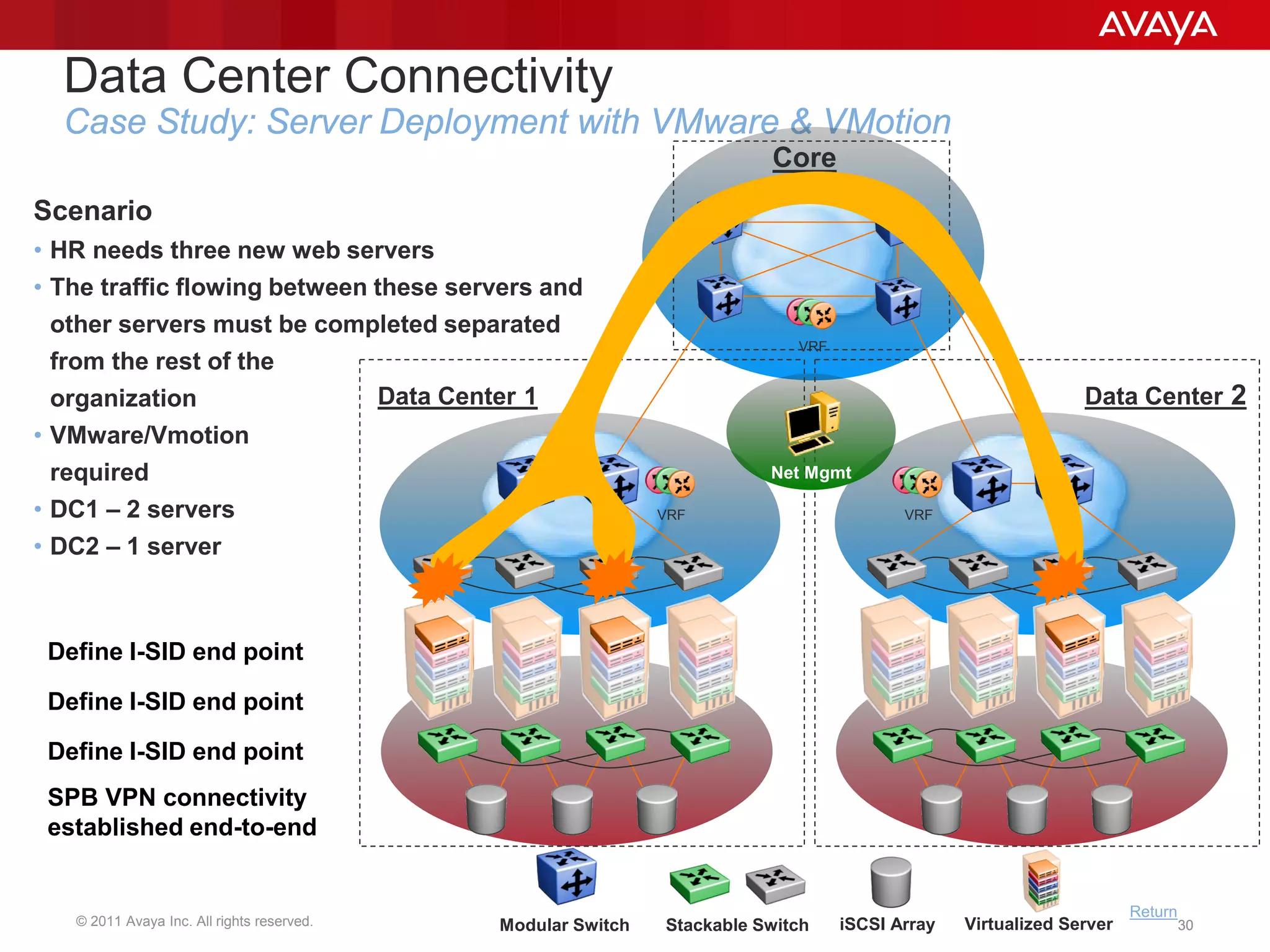 © 2011 Avaya Inc. All rights reserved. 3030
Data Center Connectivity
Case Study: Server Deployment with VMware & VMotion
Data Center 1
Core
iSCSI Array
Data Center 2
Modular Switch
Net Mgmt
Virtualized ServerStackable Switch
Scenario
• HR needs three new web servers
• The traffic flowing between these servers and
other servers must be completed separated
from the rest of the
organization
• VMware/Vmotion
required
• DC1 – 2 servers
• DC2 – 1 server
VRF VRF
VRF
Return
SPB VPN connectivity
established end-to-end
Define I-SID end point
Define I-SID end point
Define I-SID end point
 