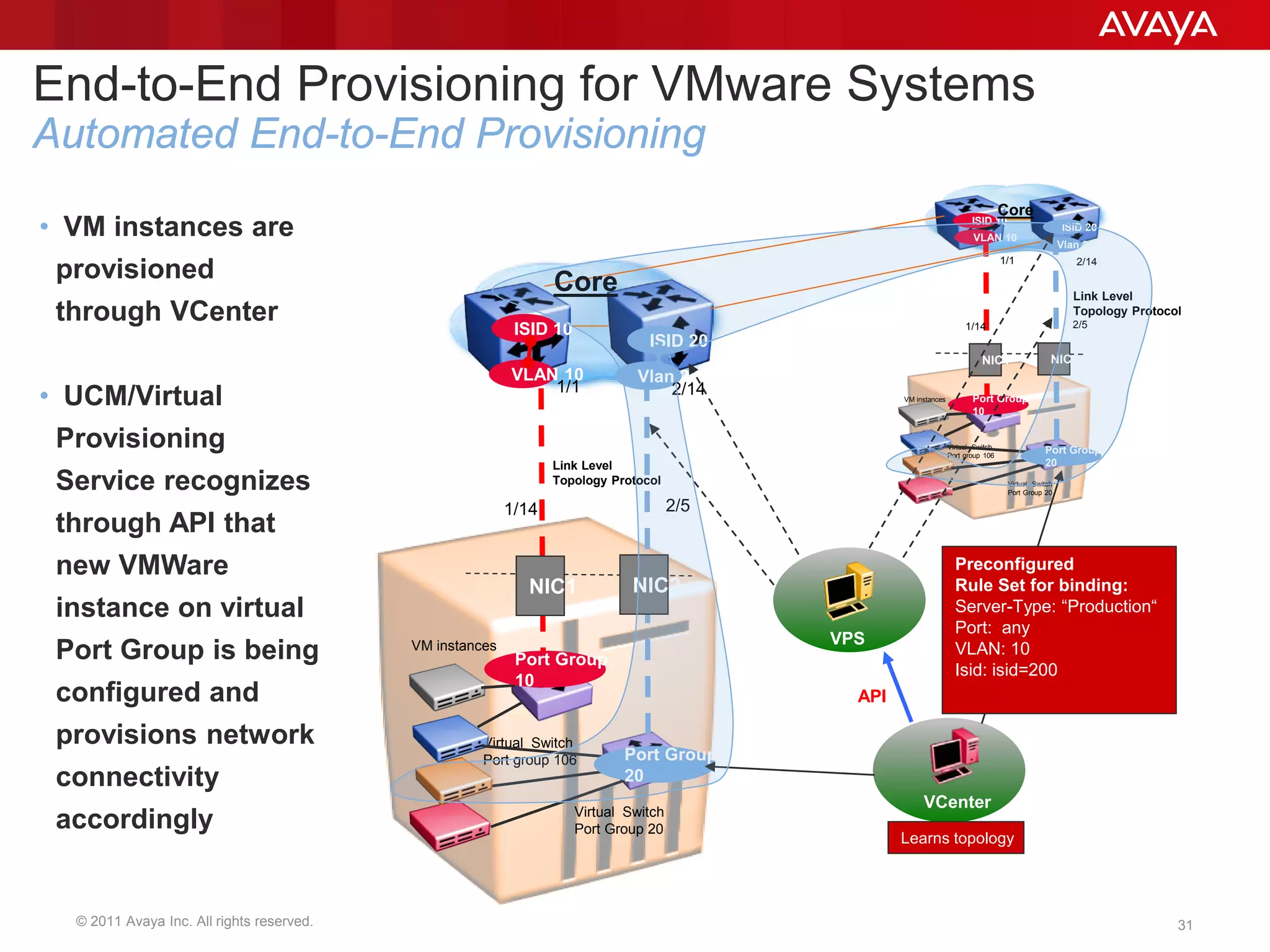 © 2011 Avaya Inc. All rights reserved. 31
End-to-End Provisioning for VMware Systems
Automated End-to-End Provisioning
• VM instances are
provisioned
through VCenter
• UCM/Virtual
Provisioning
Service recognizes
through API that
new VMWare
instance on virtual
Port Group is being
configured and
provisions network
connectivity
accordingly
Virtual Switch
Port group 106
Virtual Switch
Port Group 20
ISID 10
VLAN 10
Port Group
10
ISID 20
Vlan 20
Port Group
20
1/1 2/14
1/14 2/5
VCenter
VPS
NIC2NIC1
VM instances
API
Virtual Switch
Port group 106
Virtual Switch
Port Group 20
ISID 10
VLAN 10
Port Group
10
ISID 20
Vlan 20
Port Group
20
1/1 2/14
1/14 2/5
Core
NIC2NIC1
VM instances
Core
Preconfigured
Rule Set for binding:
Server-Type: “Production“
Port: any
VLAN: 10
Isid: isid=200
Learns topology
Link Level
Topology Protocol
Link Level
Topology Protocol
 