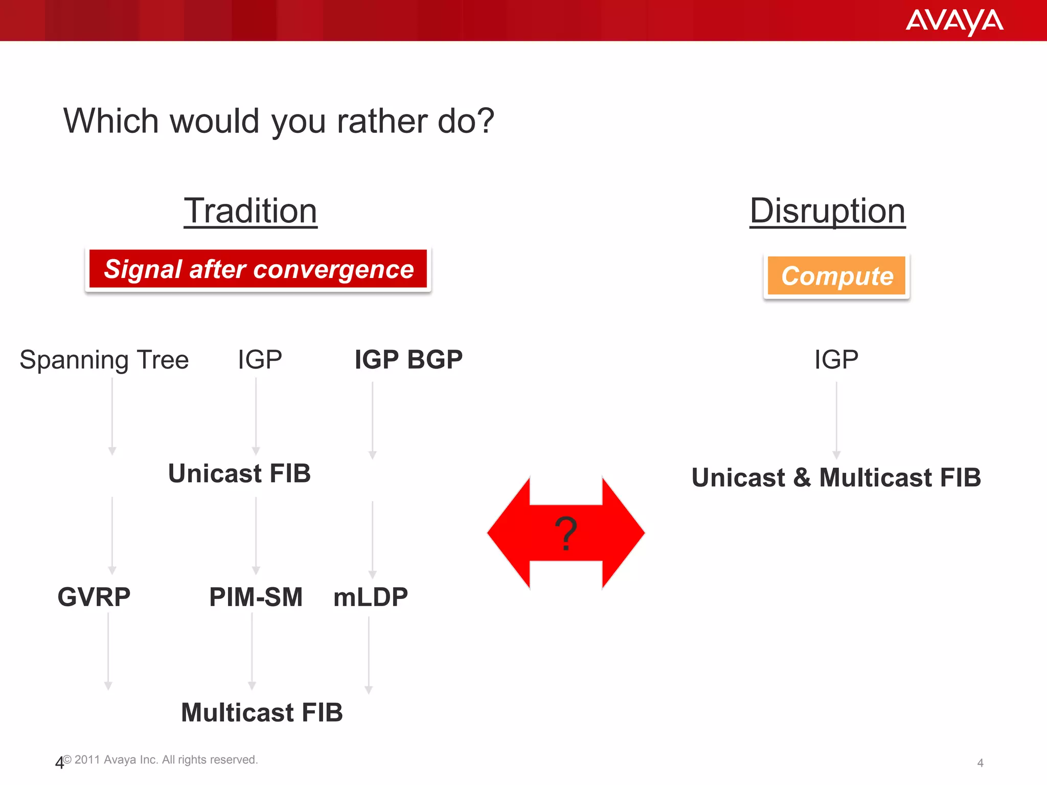 © 2011 Avaya Inc. All rights reserved. 44
Spanning Tree IGP
Tradition
?
Which would you rather do?
GVRP PIM-SM
IGP
mLDP
Signal after convergence Compute
Disruption
Unicast FIB
Multicast FIB
IGP
Unicast & Multicast FIB
BGP
 