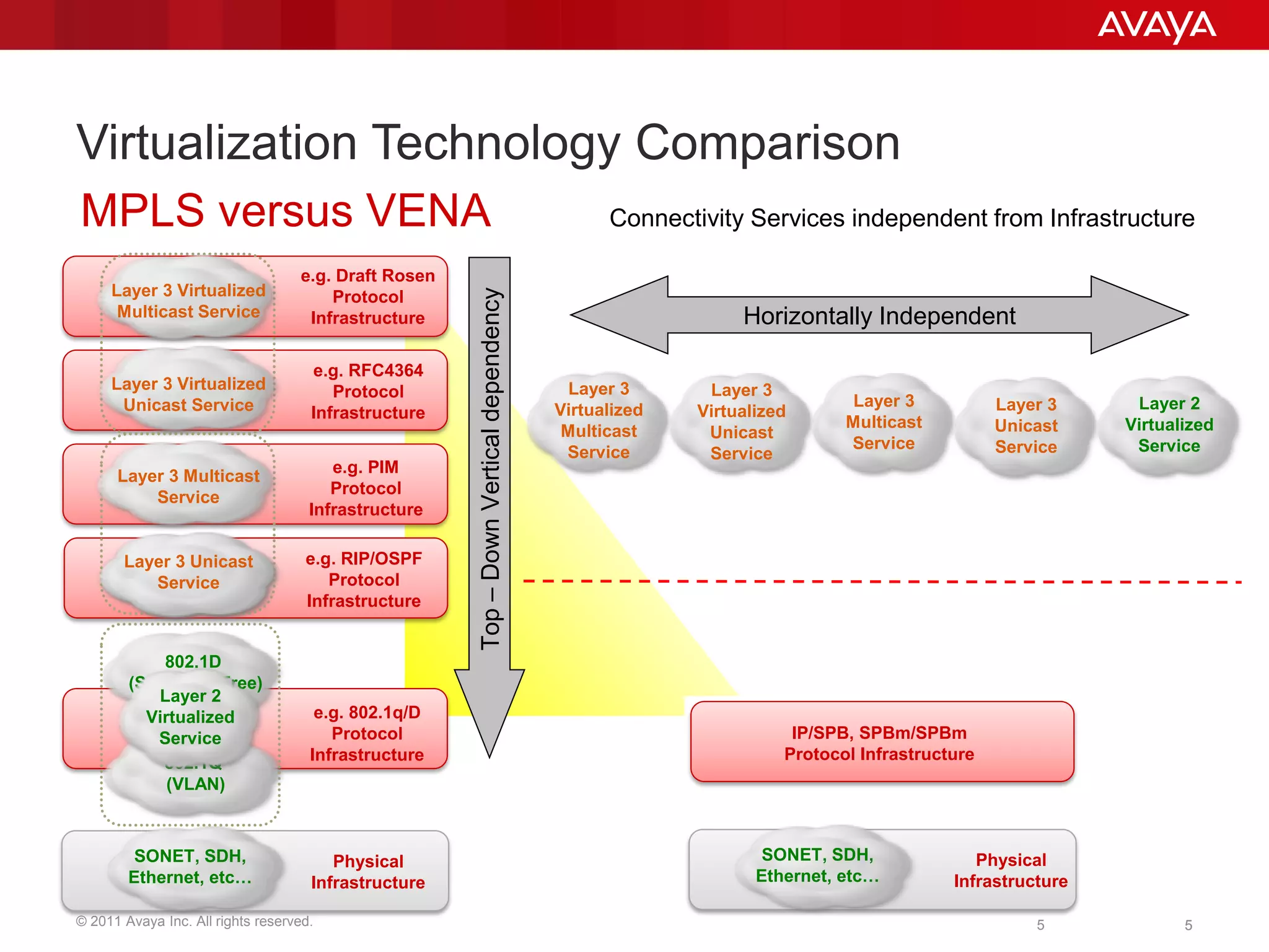 © 2011 Avaya Inc. All rights reserved. 55
Virtualization Technology Comparison
MPLS versus VENA
e.g. PIM
Protocol
Infrastructure
e.g. RIP/OSPF
Protocol
Infrastructure
e.g. 802.1q/D
Protocol
Infrastructure
e.g. RFC4364
Protocol
Infrastructure
e.g. Draft Rosen
Protocol
Infrastructure
802.1Q
(VLAN)
802.1D
(Spanning Tree)
SONET, SDH,
Ethernet, etc…
UC IGP
(IS-IS or OSPF)
Layer 3 Unicast
Service
Layer 3 Multicast
Service
Layer 3 Virtualized
Multicast Service
Physical
Infrastructure
Layer 3
Virtualized
Multicast
Service
Top–DownVerticaldependency
Layer 3 Virtualized
Unicast Service
Layer 3
Virtualized
Unicast
Service
Layer 3
Multicast
Service
Layer 3
Unicast
Service
Layer 2
Virtualized
Service
Layer 2
Virtualized
Service IP/SPB, SPBm/SPBm
Protocol Infrastructure
SONET, SDH,
Ethernet, etc…
Physical
Infrastructure
Horizontally Independent
Connectivity Services independent from Infrastructure
5
 