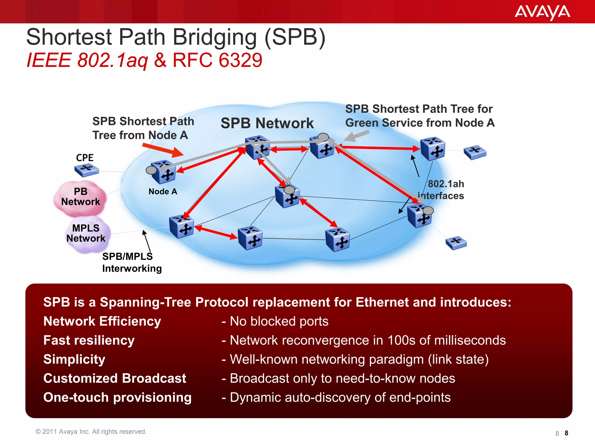 © 2011 Avaya Inc. All rights reserved. 8 8
Shortest Path Bridging (SPB)
IEEE 802.1aq & RFC 6329
SPB Shortest Path
Tree from Node A
Node A
802.1ah
interfaces
SPB Network
PB
Network
MPLS
Network
CPE
SPB/MPLS
Interworking
SPB Shortest Path Tree for
Green Service from Node A
SPB is a Spanning-Tree Protocol replacement for Ethernet and introduces:
Network Efficiency - No blocked ports
Fast resiliency - Network reconvergence in 100s of milliseconds
Simplicity - Well-known networking paradigm (link state)
Customized Broadcast - Broadcast only to need-to-know nodes
One-touch provisioning - Dynamic auto-discovery of end-points
 