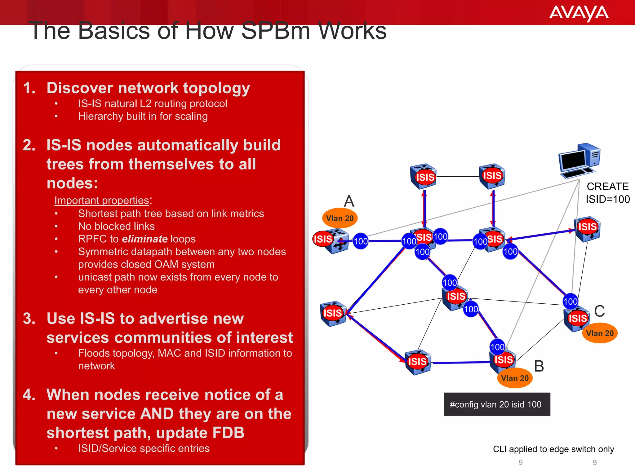 © 2011 Avaya Inc. All rights reserved. 99
The Basics of How SPBm Works
ISIS
ISIS ISIS
ISISISIS
ISIS
ISIS
ISIS ISIS
ISIS
ISIS
CREATE
ISID=100
1. Discover network topology
• IS-IS natural L2 routing protocol
• Hierarchy built in for scaling
2. IS-IS nodes automatically build
trees from themselves to all
nodes:
Important properties:
• Shortest path tree based on link metrics
• No blocked links
• RPFC to eliminate loops
• Symmetric datapath between any two nodes
provides closed OAM system
• unicast path now exists from every node to
every other node
3. Use IS-IS to advertise new
services communities of interest
• Floods topology, MAC and ISID information to
network
4. When nodes receive notice of a
new service AND they are on the
shortest path, update FDB
• ISID/Service specific entries ISID=100
#config vlan 20 isid 100
CLI applied to edge switch only
Vlan 20
Vlan 20
Vlan 20
100
100100
100
100
100
100
100
100
100
A
B
C
9
 