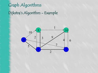 Comprehensive Overview of Graph Algorithms for Shortest Path Problems | PPT