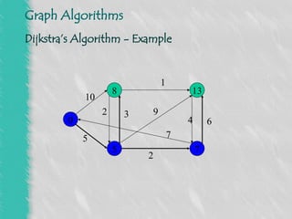 Comprehensive Overview of Graph Algorithms for Shortest Path Problems | PPT