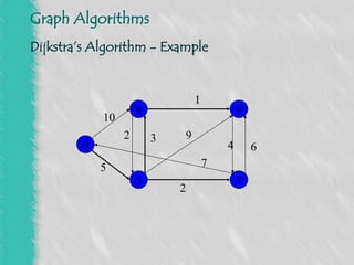 Comprehensive Overview of Graph Algorithms for Shortest Path Problems | PPT