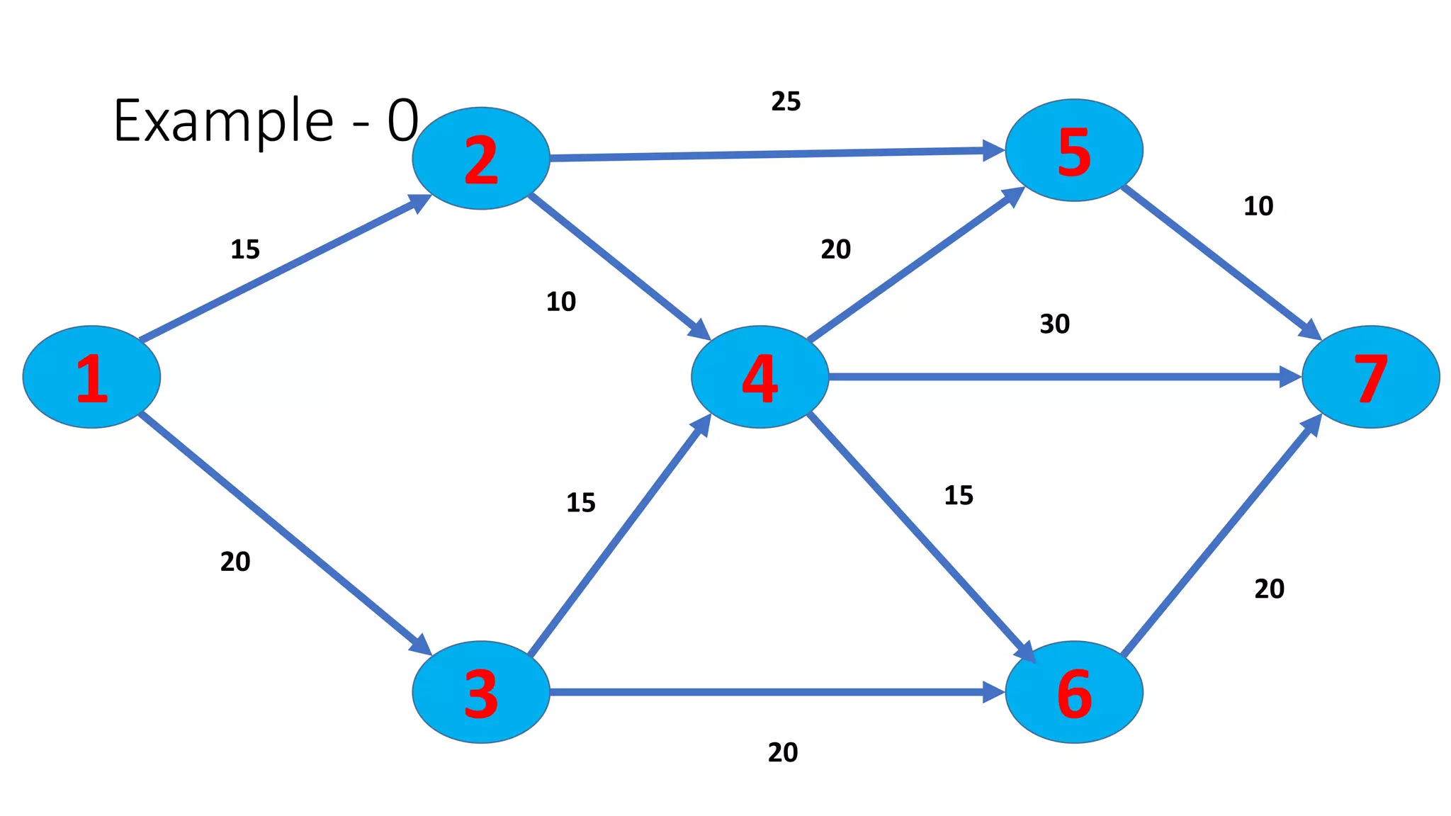 Shortest path problem | PPT
