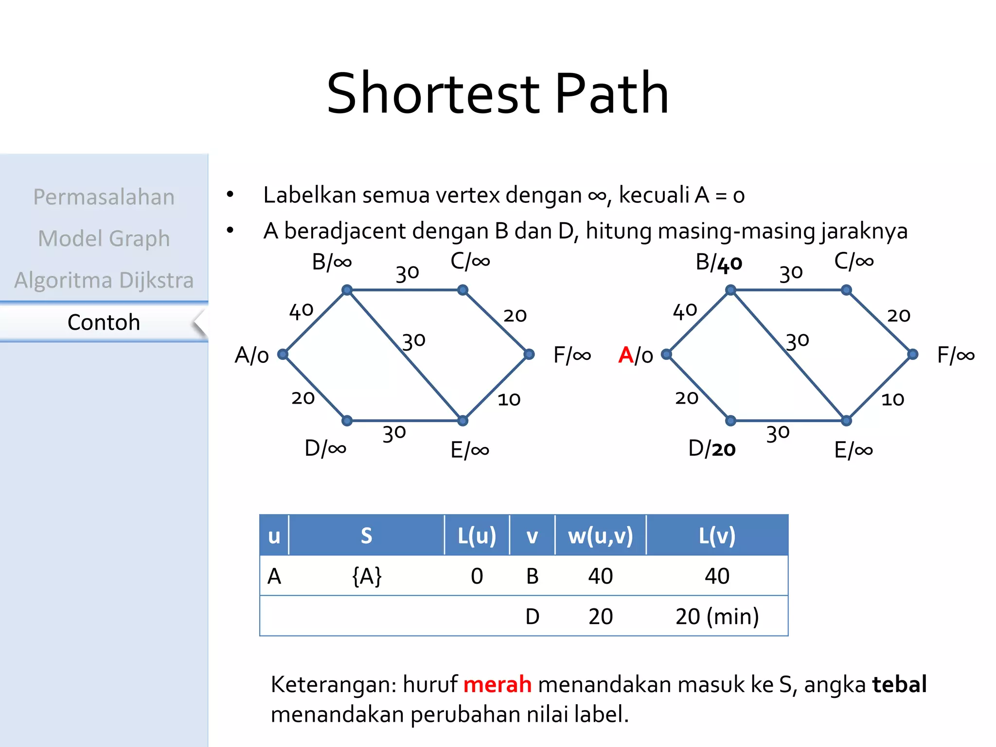 Shortest Path Problem: Algoritma Dijkstra | PDF