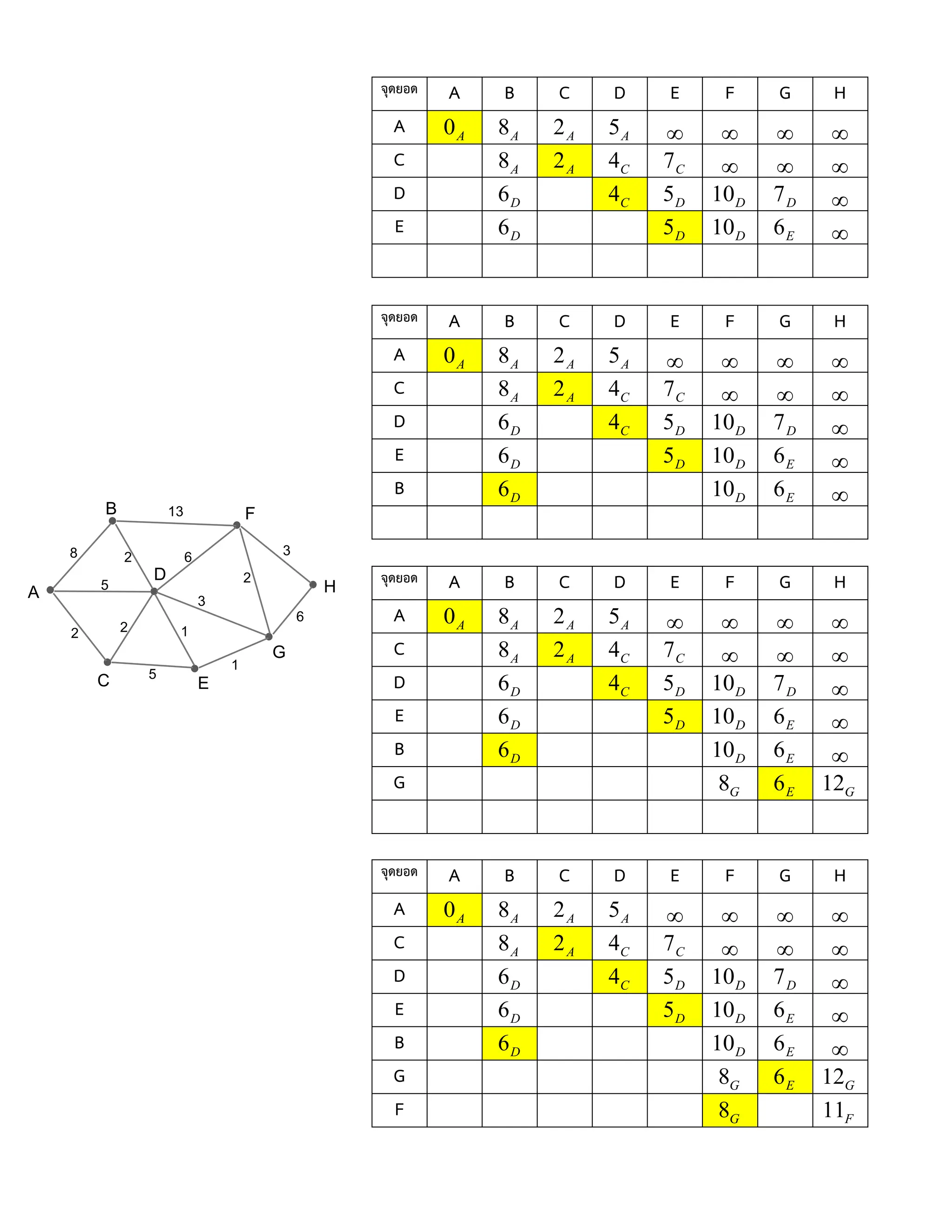Shortest path problem-ขั้นตอนวิธีของไดก์สตรา-v.1.pdf
