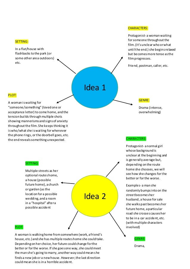 Short Film Ideas Mindmap