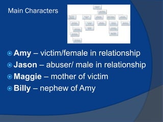 Main Characters
 Amy – victim/female in relationship
 Jason – abuser/ male in relationship
 Maggie – mother of victim
 Billy – nephew of Amy
 
