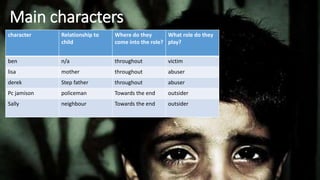 Main characters
character Relationship to
child
Where do they
come into the role?
What role do they
play?
ben n/a throughout victim
lisa mother throughout abuser
derek Step father throughout abuser
Pc jamison policeman Towards the end outsider
Sally neighbour Towards the end outsider
 