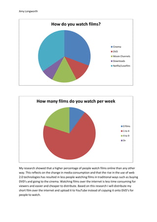 Amy Longworth



                         How do you watch films?



                                                                          Cinema
                                                                          DVD
                                                                          Movie Channels
                                                                          Downloads
                                                                          Netflix/Lovefilm




             How many films do you watch per week




                                                                                   0 films
                                                                                   1 to 4
                                                                                   4 to 9
                                                                                   9+




My research showed that a higher percentage of people watch films online than any other
way. This reflects on the change in media consumption and that the rise in the use of web
2.0 technologies has resulted in less people watching films in traditional ways such as buying
DVD’s and going to the cinema. Watching films over the internet is less time consuming for
viewers and easier and cheaper to distribute. Based on this research I will distribute my
short film over the internet and upload it to YouTube instead of copying it onto DVD’s for
people to watch.
 