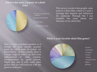 50%
0%
40%
10%
What is the main purpose of a short
film?
To send a message to the
audience
To advertise/promote
To tell a story
To comment on society
7%
18%
43%
3%
11%
7%
4%
7%
What is your favorite short film genre?
Action
Adventure
Comedy
Crime
Drama
Fanstasy/Sci-fi
Sport
Thriler
This survey reveals what people value
most in a short film, which is t send a
message that impacts and influences
the audiences. Through this I can
establish the main theme and
direction of my short film.
This is a very important question as it
reveals the most socially popular
genre in which most of society are
interested in. As it is comedy, there is
a huge range of what I can doo from
light-hearted to dark comedy,
mockumentary or spoof adverts.
Might also mix it with some other
genres that are well-received with the
general audiences.
 