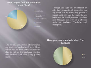 80%
0%
20%
0% 0%
How do you find out about new
short films?
Social Media
Newspapers and
Magazines
Family and Friends
Television
Cinema
50%50%
Have you ever attended a short film
festival?
Yes
No
Through this I am able to establish an
effective promotional campaign for
my short film to attract my potential
target audience. As the majority use
social media, I will promote my short
film through the web on platforms
such as facebook, YouTube and
instagram.
This reveals the amount of experience
my audience has had with short films,
which will be more critically received
due to half of the audience visiting
film festivals and identifying quality
films.
 