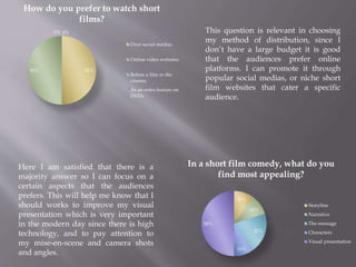 50%50%
0% 0%
How do you prefer to watch short
films?
Over social medias
Online video websites
Before a film in the
cinema
As an extra feature on
DVDs
10%
10%
20%
10%
50%
In a short film comedy, what do you
find most appealing?
Storyline
Narrative
The message
Characters
Visual presentation
This question is relevant in choosing
my method of distribution, since I
don’t have a large budget it is good
that the audiences prefer online
platforms. I can promote it through
popular social medias, or niche short
film websites that cater a specific
audience.
Here I am satisfied that there is a
majority answer so I can focus on a
certain aspects that the audiences
prefers. This will help me know that I
should works to improve my visual
presentation which is very important
in the modern day since there is high
technology, and to pay attention to
my mise-en-scene and camera shots
and angles.
 