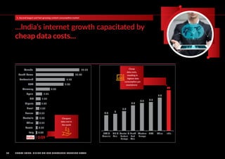 Short-form: Rising amidst cluttered content space
…India’s internet growth capacitated by
cheap data costs…
Source(s): Cab...