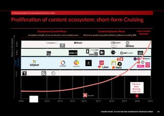 Short-form: Rising amidst cluttered content space
Proliferation of content ecosystem; short-form Cruising
Source(s): Secon...