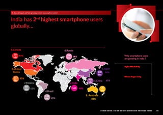 Short-form: Rising amidst cluttered content space
India has 2nd
highest smartphone users
globally…
560 40%
2.India
275
Mn
...