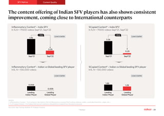 Indian ShortForm Apps – Catching up to Global Players Q3’22