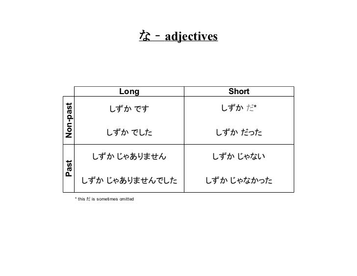 Conjugations Of Japanese Copula Verbs Adjectives Short Forms Conjugations Of Japanese Copula Verbs Adjectives Short Forms