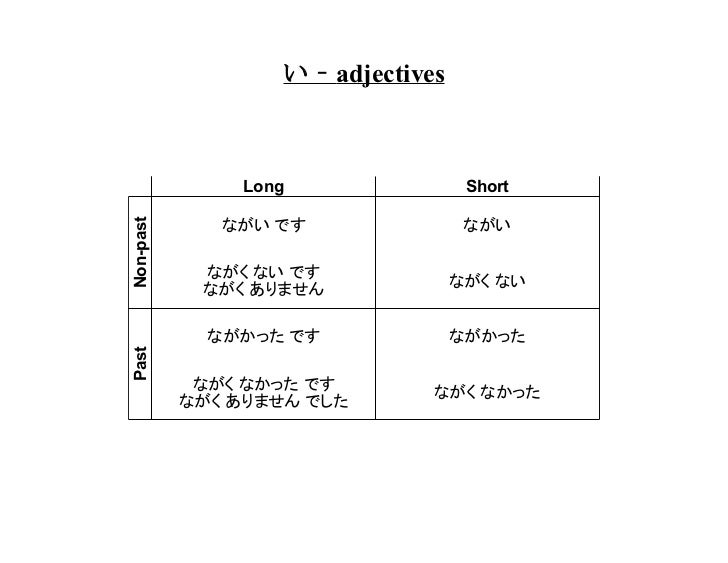Conjugations Of Japanese Copula Verbs Adjectives Short Forms