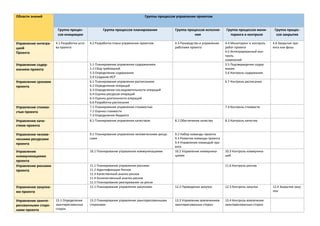 Области знаний Группы процессов управления проектом
Группа процес-
сов инициации
Группа процессов планирования Группа процессов исполне-
ния
Группа процессов мони-
торинга и контроля
Группа процес-
сов закрытия
Управление интегра-
цией
Проекта
4.1 Разработка уста-
ва проекта
4.2 Разработка плана управления проектом 4.3 Руководство и управление
работами проекта
4.4 Мониторинг и контроль
работ проекта
4.5 Интегрированный кон-
троль
изменений
4.6 Закрытие про-
екта или фазы
Управление содер-
жанием проекта
5.1 Планирование управления содержанием
5.2 Сбор требований
5.3 Определение содержания
5.4 Создание ИСР
5.5 Подтверждение содер-
жания
5.6 Контроль содержания
Управление сроками
проекта
6.1 Планирование управления расписанием
6.2 Определение операций
6.3 Определение последовательности операций
6.4 Оценка ресурсов операций
6.5 Оценка длительности операций
6.6 Разработка расписания
6.7 Контроль расписания
Управление стоимо-
стью проекта
7.1 Планирование управления стоимостью
7.2 Оценка стоимости
7.3 Определение бюджета
7.4 Контроль стоимости
Управление каче-
ством проекта
8.1 Планирование управления качеством 8.2 Обеспечение качества 8.3 Контроль качества
Управление челове-
ческими ресурсами
проекта
9.1 Планирование управления человеческими ресур-
сами
9.2 Набор команды проекта
9.3 Развитие команды проекта
9.4 Управление командой про-
екта
Управление
коммуникациями
проекта
10.1 Планирование управления коммуникациями 10.2 Управление коммуника-
циями
10.3 Контроль коммуника-
ций
Управление рисками
проекта
11.1 Планирование управления рисками
11.2 Идентификация Рисков
11.3 Качественный анализ рисков
11.4 Количественный анализ рисков
11.5 Планирование реагирования на риски
11.6 Контроль рисков
Управление закупка-
ми проекта
12.1 Планирование управления закупками 12.2 Проведение закупок 12.3 Контроль закупок 12.4 Закрытие заку-
пок
Управление заинте-
ресованными сторо-
нами проекта
13.1 Определение
заинтересованных
сторон
13.2 Планирование управления заинтересованными
сторонами
13.3 Управление вовлечением
заинтересованных сторон
13.4 Контроль вовлечения
заинтересованных сторон
 