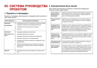 05. СИСТЕМА РУКОВОДСТВА
ПРОЕКТОМ
1. Процессы и процедуры
Процессы и процедуры организации для проведения работ включают в
себя, среди прочего:
базы знаний по
управлению кон-
фигурацией
содержащие версии и базовые планы (базовые варианты)
всех стандартов, политик, процедур и любых документов
проекта исполняющей организации
финансовые базы
данных
содержащие такую информацию, как данные о человеко-
часах, понесенных затратах, бюджетах и любых перерасхо-
дах средств по проекту
историческая ин-
формация и базы
накопленных зна-
ний
например, записи и документы проекта, вся информация и
документация по закрытию проекта, информация о результа-
тах решений по отбору предыдущих проектов наряду с ин-
формацией о выполнении предыдущих проектов, а также
информация, полученная при управлении рисками
базы данных по
управлению про-
блемами и дефек-
тами
содержащие сведения о статусе проблем и дефектов, инфор-
мацию о контроле, данные о разрешении проблем и устра-
нении дефектов, а также результаты выполнения поставлен-
ных на встречах задач
базы данных изме-
рений процессов
используемые для сбора и обеспечения доступа к данным
измерений по процессам и продуктам
файлы предыду-
щих проектов
например, базовые планы по содержанию, базовые планы
по стоимости, базовые расписания, базовые планы исполне-
ния, календари проектов, диаграммы сети расписания про-
ектов, реестры рисков, запланированные мероприятия по
реагированию и определенные воздействия рисков
2. Корпоративная база знаний
База знаний организации для хранения и извлечения информации
включает в себя, среди прочего
Группа процессов Активы процессов организации
Инициация
Планирование
 руководящие указания и критерии для адаптации набора
стандартных процессов и процедур организации
 специфические организационные стандарты
 шаблоны
Исполнение
Мониторинг и кон-
троль
 процедуры управления изменениями
 процедуры финансового контроля
 процедуры управления проблемами и дефектами
 требования организации к коммуникациям
 процедуры расстановки приоритетов, одобрения и авто-
ризации работ
 типовые руководящие указания, рабочие инструкции,
критерии оценки предложений и критерии измерения
исполнения
Закрытие  руководящие указания или требования к закрытию про-
екта
 