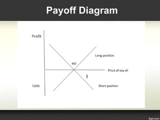 Payoff Diagram
 