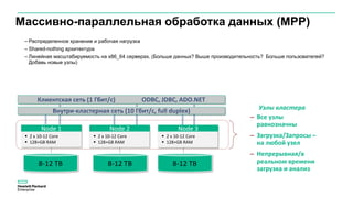 Массивно-параллельная обработка данных (MPP)
– Распределенное хранение и рабочая нагрузка
– Shared-nothing архитектура
– Линейная масштабируемость на х86_64 серверах. (Больше данных? Выше производительность? Больше пользователей?
Добавь новые узлы)
Клиентская сеть (1 Гбит/с) ODBC, JDBC, ADO.NET
Внутри-кластерная сеть (10 Гбит/с, full duplex)
8-12 TB 8-12 TB 8-12 TB
Node 1
 2 x 10-12 Core
 128+GB RAM
Node 2
 2 x 10-12 Core
 128+GB RAM
Node 3
 2 x 10-12 Core
 128+GB RAM
Узлы кластера
– Все узлы
равнозначны
– Загрузка/Запросы –
на любой узел
– Непрерывная/в
реальном времени
загрузка и анализ
 