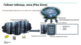 Unstructured Dark Data
Гибкая таблица, зона (Flex Zone)
Native
Vertica
Data
Flex Zone
Быстрый, ежедневный анализПредварительный анализ
Внешние
структурированные данные
Внешние таблицы
• MapReduce
• Sqoop
• HDFS
Анализируй данные, не зная их структуры
 